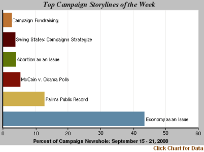 Financial Crisis Steals Palin's Media Spotlight Image